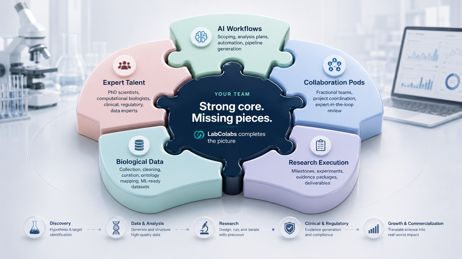 LabColabs connecting AI workflows, expert talent, biological data, collaboration pods, and research execution around a core research team.